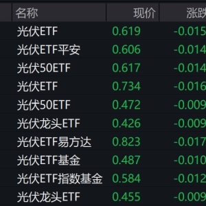 光伏股早盘跌幅居前，相关ETF跌约2%