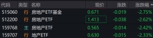 地产股震荡走弱，房地产相关ETF普跌逾2%