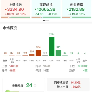 A股午评：沪指涨0.32%创指跌0.33%北证50涨2.65%，工程机械、机器人领涨！超3800股下跌 ...