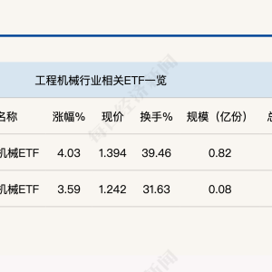 行业ETF风向标丨绩优行业受宠，两工程机械ETF半日涨幅超3.5%