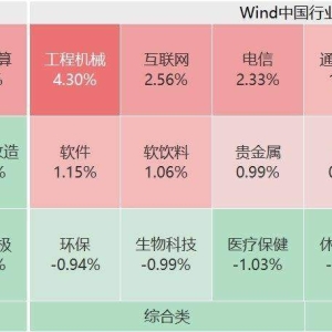 A股三大指数短线拉升，创业板指翻红，沪指涨0.5%，深证成指涨0.3%，工程机械、算力租 ...