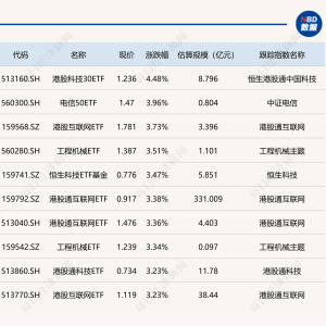 ETF今日收评 | 港股科技30ETF涨超4%，电信、工程机械等ETF涨超3% ...