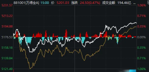 被政府工作报告提到，这些板块今天大涨！