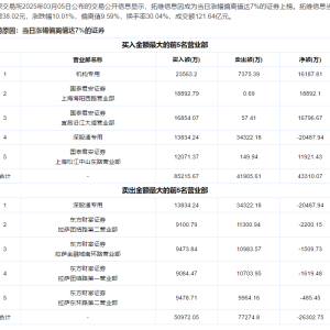 A股龙虎榜丨拓维信息涨停，成交额121.64亿换手率30.04%！章盟主净买入1.89亿，深股通 ...