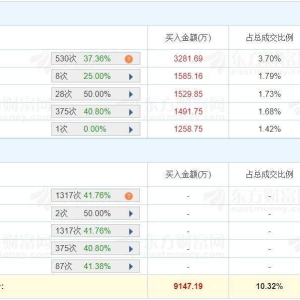 A股龙虎榜丨华荣股份冲高回落跌2.69%，成交额8.86亿换手率11.04%！二机构卖出1.37亿， ...