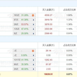 A股龙虎榜丨群兴玩具跌停，上榜席位净卖出4.07亿，中信建投榴乡路净卖出3.26亿，游资 ...