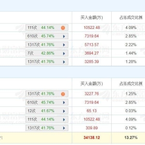 A股龙虎榜丨兆威机电两连板，四家机构净卖出1.02亿，中山东路净买入5057.18万，徐晓净 ...