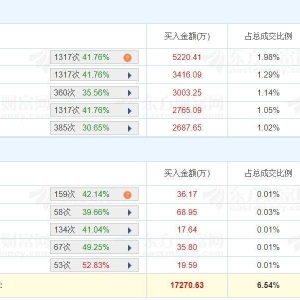A股龙虎榜 | 赛为智能跌2.88%换手率41.17%，三家机构净买入6686.14万，消闲派净卖出97 ...
