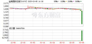 益美国际控股暴跌92%！啥情况？