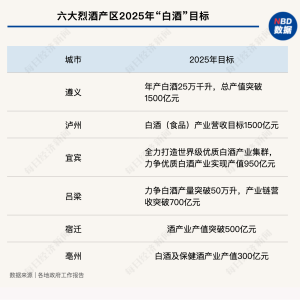 白酒产业新蓝图：六大烈酒产区2025年产业目标揭秘