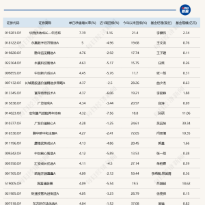超20只基金今天涨超4%！最多的竟涨了7.39%