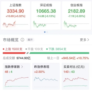 沪指涨0.32%，政府工作报告提到这些未来产业，概念股大幅拉升！ ...