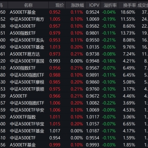 市场早盘震荡分化，中证A500指数上涨0.18%，3只中证A500相关ETF成交额超20亿元 ...