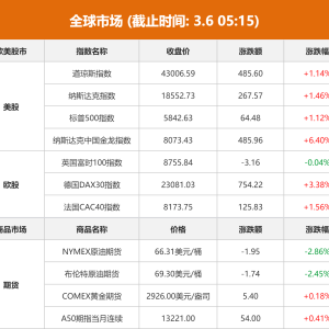 全球市场：美股三大指数均涨超1% 纳斯达克中国金龙指数大涨逾6% 阿里巴巴涨超8% ...