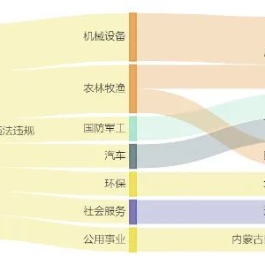 新化股份控股子公司2800万元项目环评获原则同意