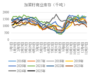 美加贸易战似轮番加码 菜粕跟随加菜籽下跌