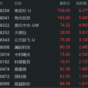 A股AI算力芯片股盘初拉升，寒武纪涨超6%，海光信息绩后涨5.88%，奥比中光涨5%，云天励 ...