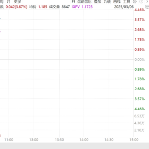 多重利好叠加港股科技股强势上涨，港股科技ETF今日大涨4%