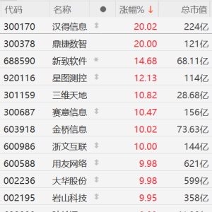 A股DeepSeek概念股活跃，汉得信息、鼎捷数智20CM涨停，新致软件涨14%，星图测控涨12% ...