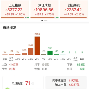 A股午评：三大指数放量集体上涨，沪指涨1.06%创指涨2.15%北证50微跌，AI智能体概念爆 ...