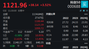科技“狂飙”，科创50半日大涨3.52%