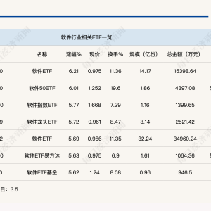 行业ETF风向标丨AI Agent又出“王炸”，7只软件相关ETF半日涨幅超5.5% ...