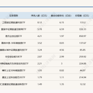 ETF规模速报 | 港股通科技30ETF净流入逾8亿元，科创50ETF净流出超9亿元 ...