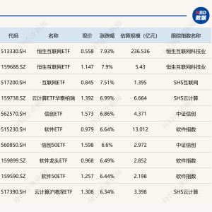 ETF今日收评 | 恒生互联网ETF涨近8%，云计算、信创、软件等ETF涨逾6% ...
