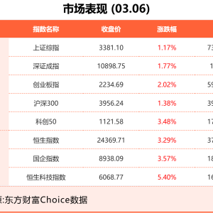 3月6日东方财富财经晚报（附新闻联播）