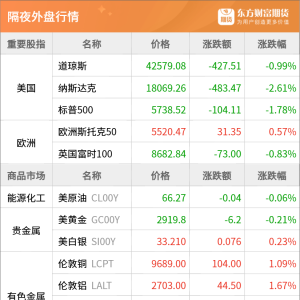 东方财富期货早餐 3月7日 周五