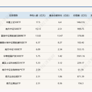 ETF规模速报 | 上证50净流入17.5亿元，科创50ETF净流出逾24亿元