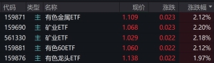 有色金属概念股走强，有色金属、矿业相关ETF涨约2%