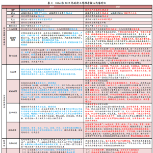 财信研究解读2025年政府工作报告：政策积极有为，聚焦科技消费 ...
