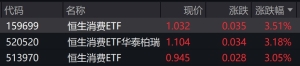 港股午后持续拉升，恒生消费相关ETF涨逾3%