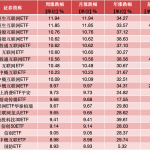 ETF投资周报 | 港股强势走高，多只百亿规模ETF涨疯了