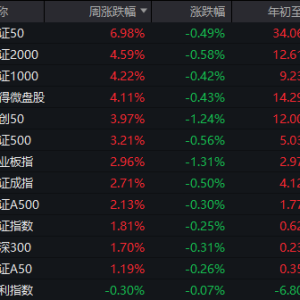 刚创年内新高，就回落翻绿！A股今天发生了什么？