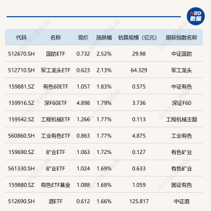 ETF今日收评 | 国防ETF、军工龙头ETF涨超2%，标普消费、金融科技等ETF跌幅居前 ...