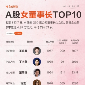 A股花木兰：掌管4.9万亿市值 平均年薪129万