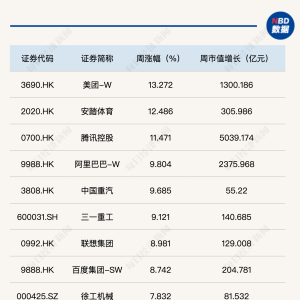 市场情绪持续回暖，每经品牌100指数周涨4.6%