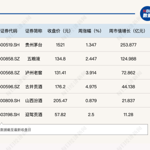 强势啤酒却出“异类”？兰州黄河本周逆市下挫4.89%