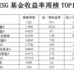 ESG公募基金周榜76期 | 上榜基金全部收涨，泛ESG主题主动型霸榜 ...