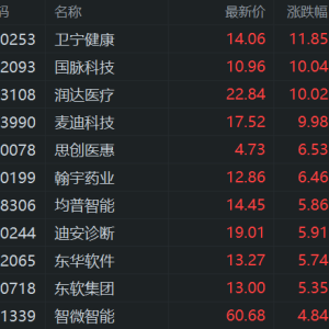 华为正式组建医疗卫生军团！A股AI医疗概念股大涨，卫宁健康涨超14%，国脉科技、润达医 ...