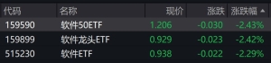 软件股早盘走弱，软件相关ETF跌逾2%