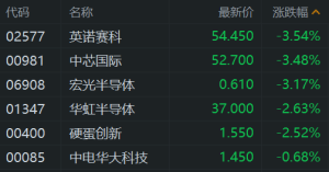港股半导体股集体下跌，龙头中芯国际跌3.5%，宏光半导体跌超3%，华虹半导体跌2.5%，中 ...