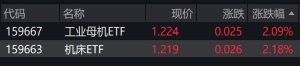 机床概念股盘中拉升，机床ETF、工业母机ETF涨超2%