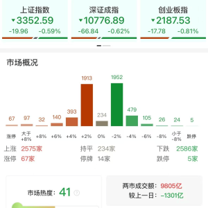 A股午评：三大指数集体下跌沪指跌0.59%创业板指跌0.81%，北证50走强，AI医疗、工程机 ...