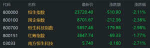 港股午评：低开低走科指大跌2.98%，科技股、半导体股齐跌，京东美团阿里跌4%，腾讯跌 ...