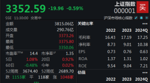 AI概念股回调，沪指半日下跌0.59%