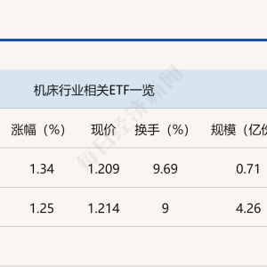 行业ETF风向标丨市场热点涣散，两机床ETF半日涨幅超1%