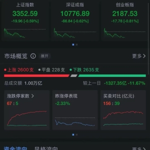 一度暴涨超70%，半日成交额破7000万港元！